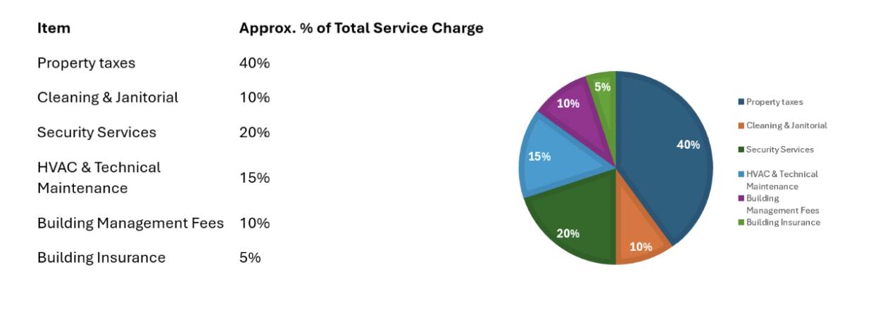 Office lease service charge example in Romania office building.